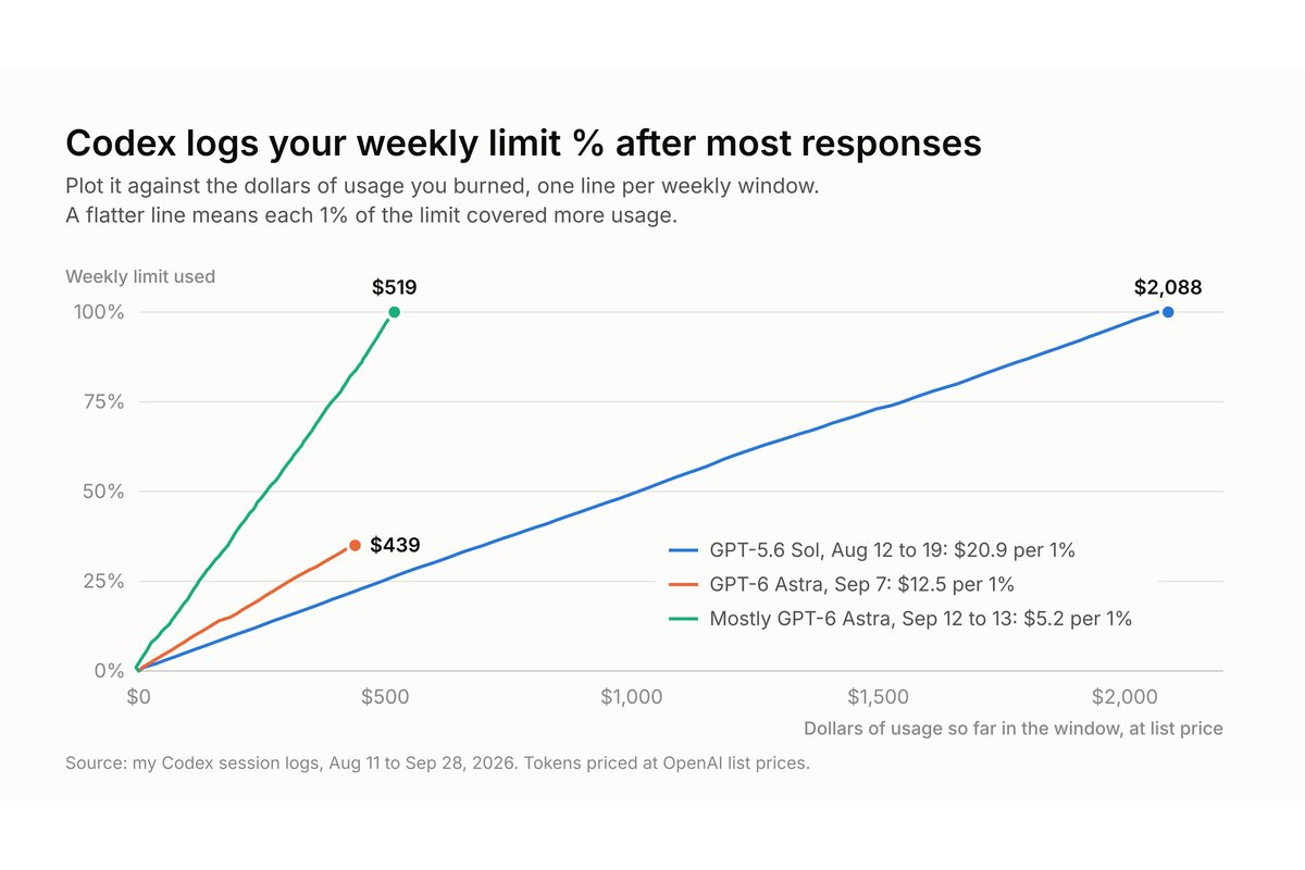 A chart from "What My $200 Codex Plan Was Actually Worth", weekly limit used against dollars of usage at list price