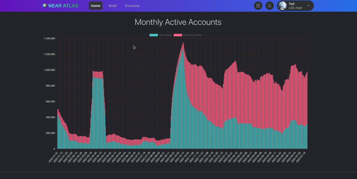 NEAR Atlas, monthly active accounts on the NEAR blockchain from 2022 into 2023