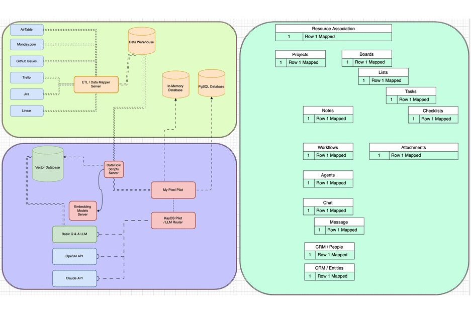 The My Pixel Pilot architecture: imports from Jira, Trello, Monday, Linear and GitHub, the data model, and the LLM router and embedding servers beside it