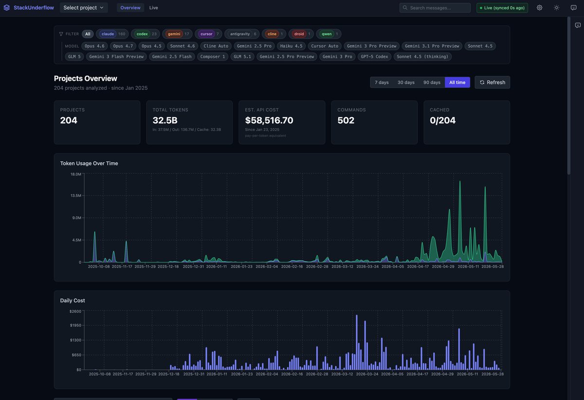 The staxtrace overview, 204 projects indexed, 32.5 billion tokens, token usage and daily cost over time