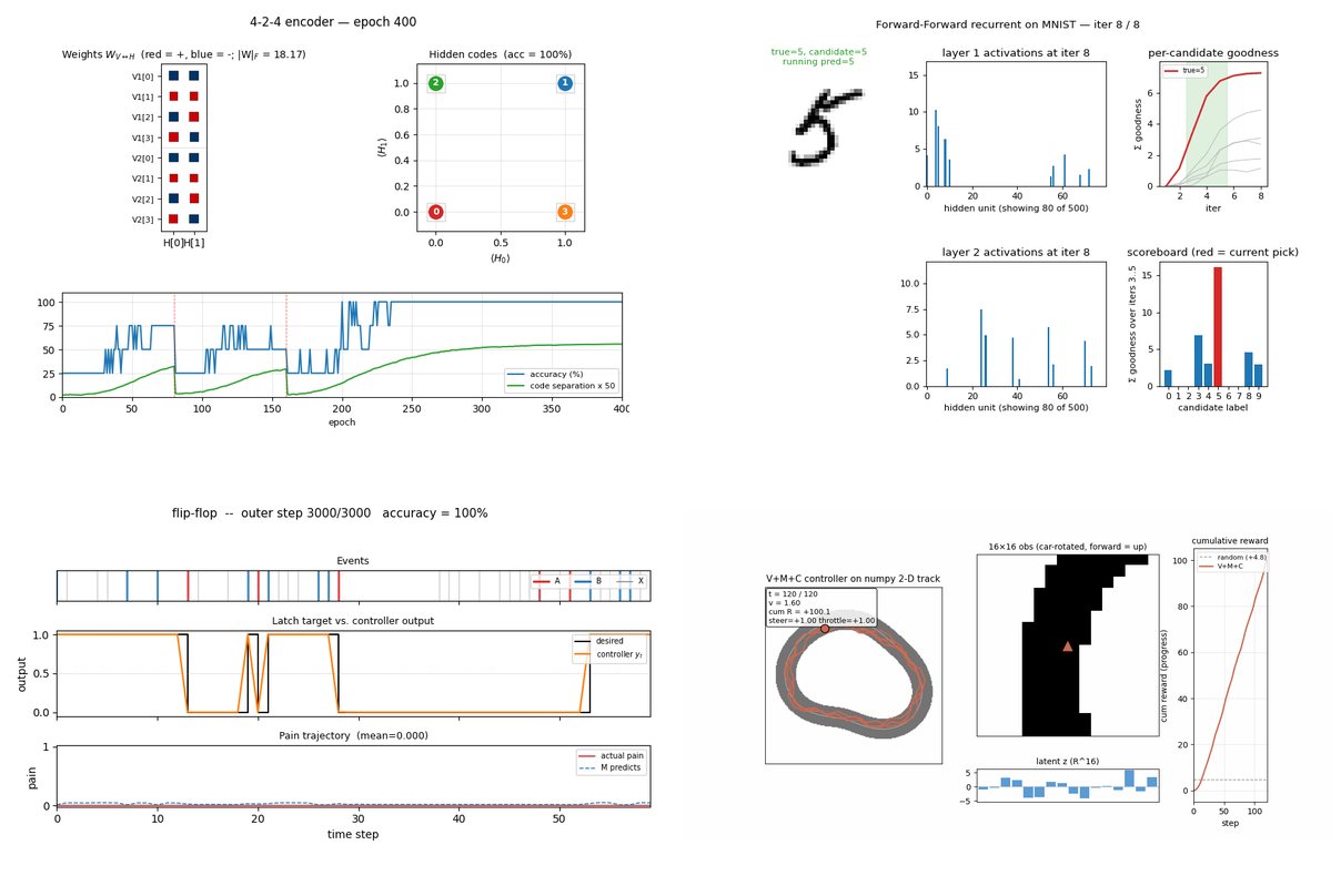 Four training figures from the catalogs, the 4-2-4 encoder, Forward-Forward on MNIST, the flip-flop task and a world-models car on a track